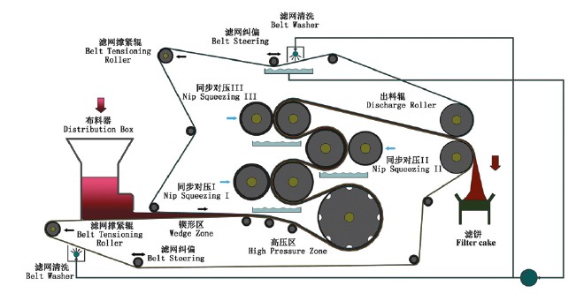 帶式壓濾機的工作原理